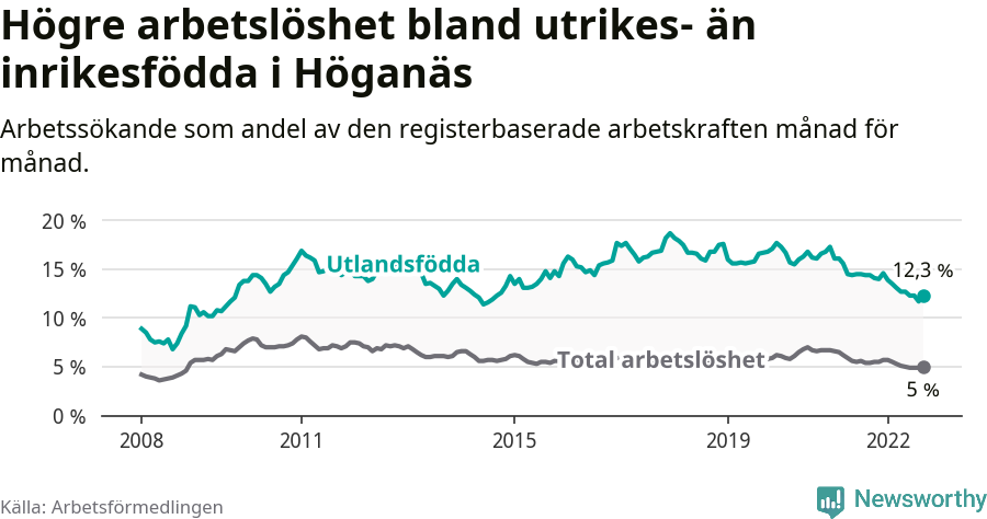 Graf: Skillnad i arbetslöshet mellan utrikesfödda och hela befolkningen i Höganäs kommun