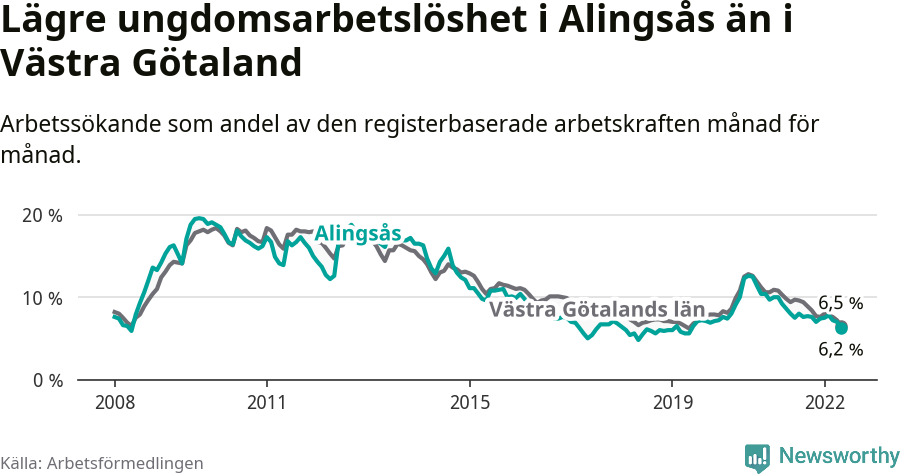 Graf: Arbetslöshet bland unga i Alingsås kommun och Västra Götalands län