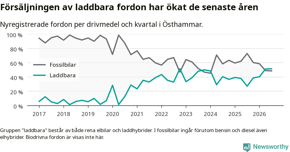 Graf: Andel laddbara bilar av alla nyregistreringar över tid