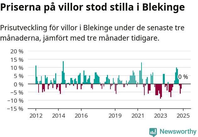 Graf: Prisutveckling för villor i Blekinge län