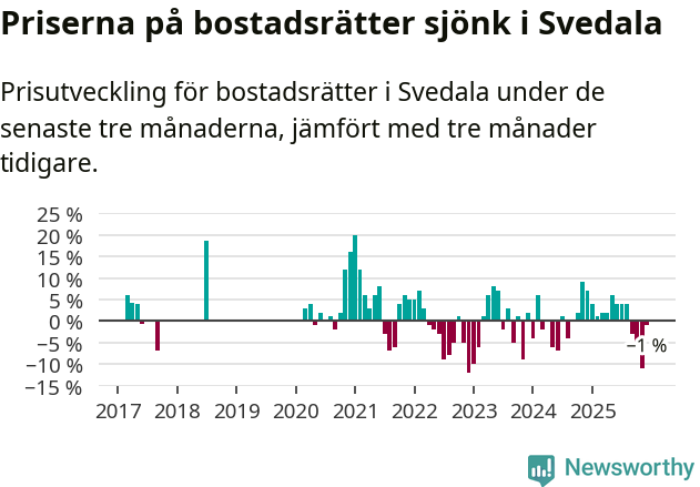 Graf: Prisutveckling för bostadsrätter i Svedala kommun