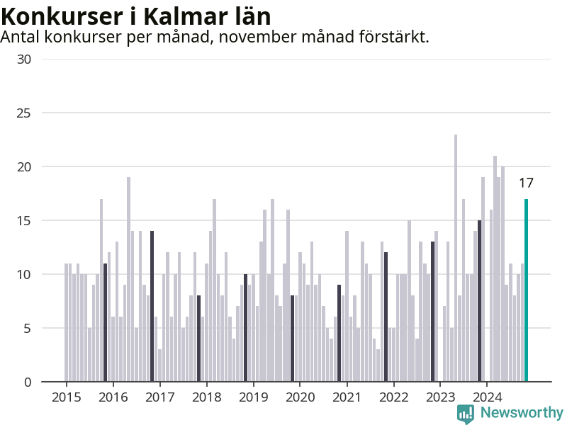 Graf: Antal konkurser per månad i Kalmar län