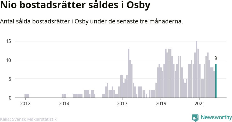 Graf: Antal sålda bostadsrätter i Osby kommun