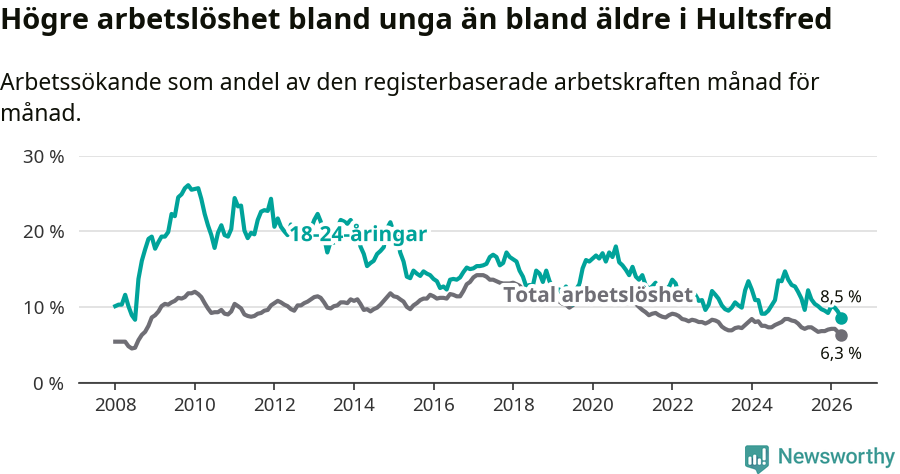 Graf: Skillnad i arbetslöshet mellan unga och hela befolkningen i Hultsfreds kommun