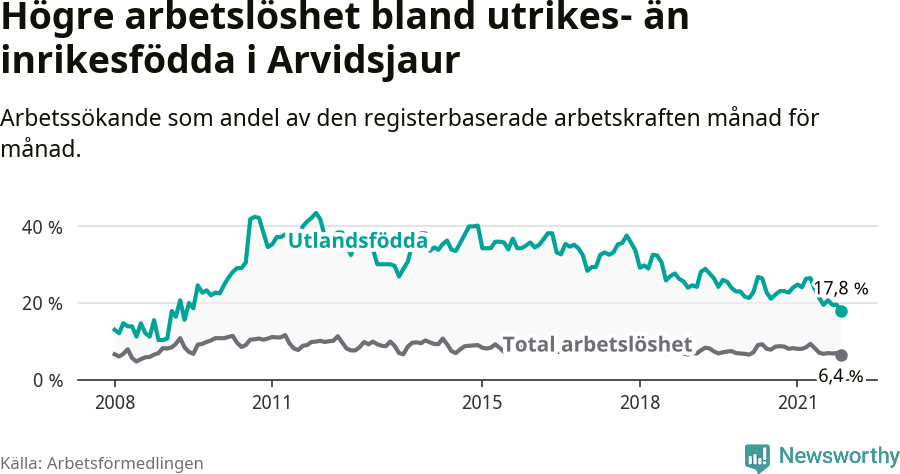 Graf: Skillnad i arbetslöshet mellan utrikesfödda och hela befolkningen i Arvidsjaurs kommun