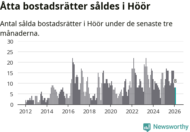 Graf: Antal sålda bostadsrätter i Höörs kommun