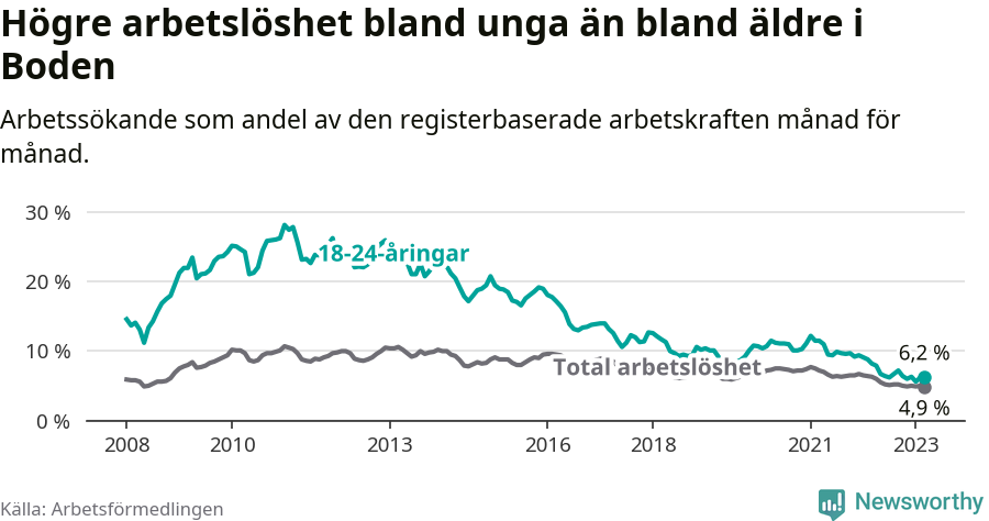 Graf: Skillnad i arbetslöshet mellan unga och hela befolkningen i Bodens kommun