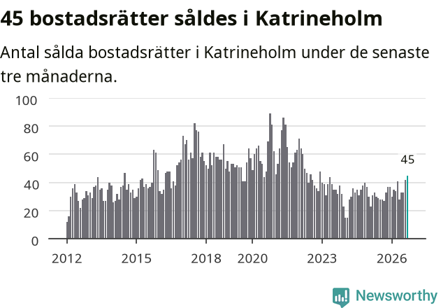 Graf: Antal sålda bostadsrätter i Katrineholms kommun