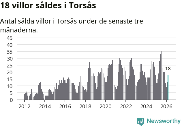 Graf: Antal sålda villor i Torsås kommun