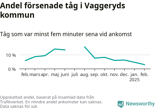 Graf över andel försenade tåg per månad
