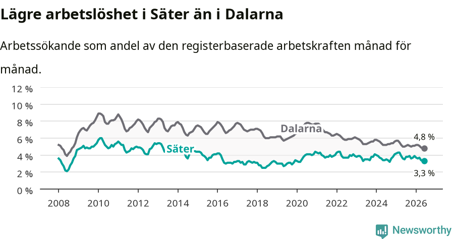 Graf: Arbetslöshet i Säters kommun och Dalarnas län