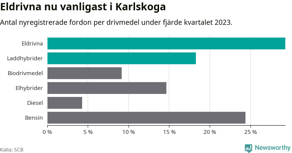 Graf: Antal nyregistrerade fordon per drivmedel