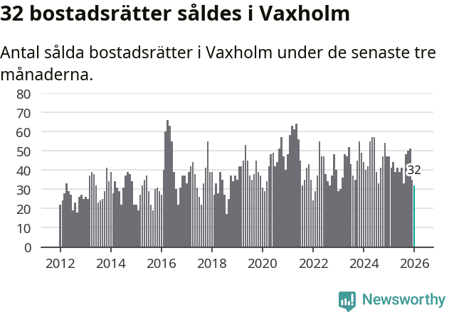 Graf: Antal sålda bostadsrätter i Vaxholms kommun