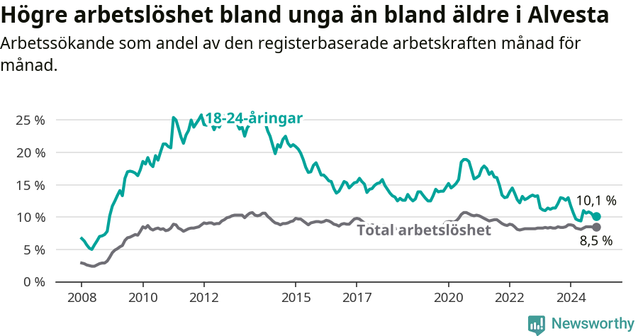 Graf: Skillnad i arbetslöshet mellan unga och hela befolkningen i Alvesta kommun