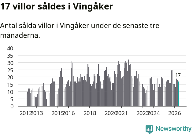 Graf: Antal sålda villor i Vingåkers kommun