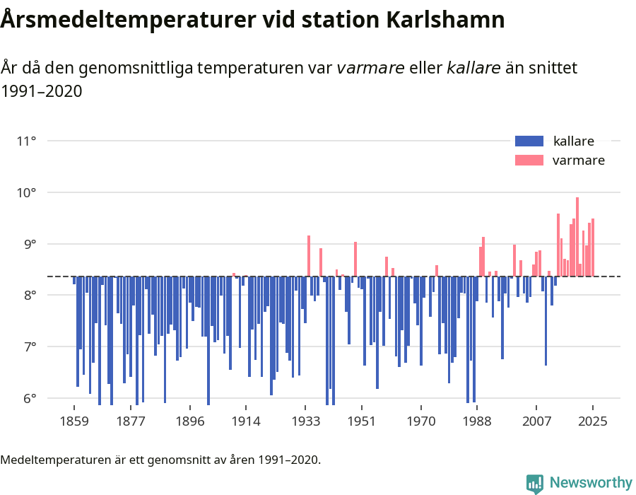 Diagram som år för år visar årsmedeltemperaturens avvikelse från de senaste 30 årens medelvärde.