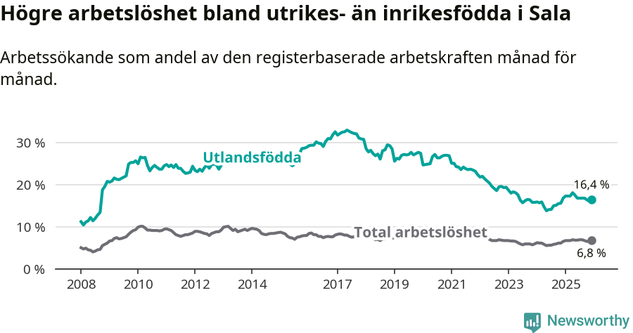 Graf: Skillnad i arbetslöshet mellan utrikesfödda och hela befolkningen i Sala kommun