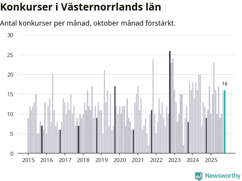Graf: Antal konkurser per månad i Västernorrlands län