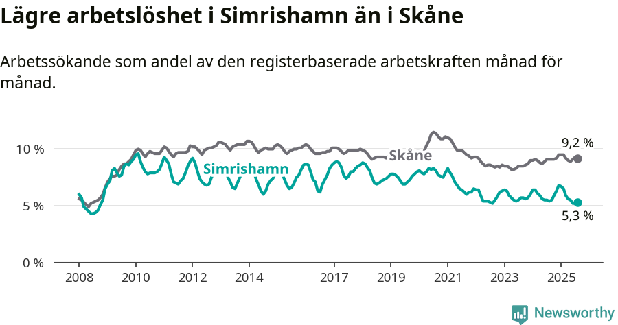 Graf: Arbetslöshet i Simrishamns kommun och Skåne län