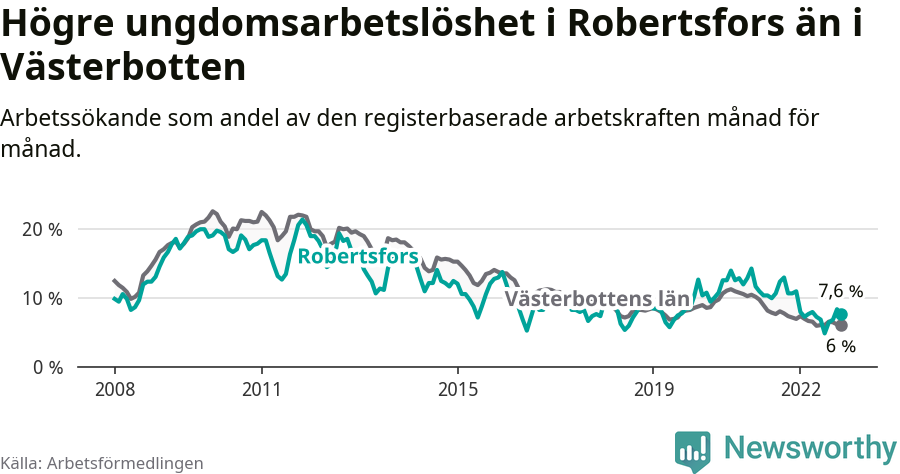 Graf: Arbetslöshet bland unga i Robertsfors kommun och Västerbottens län