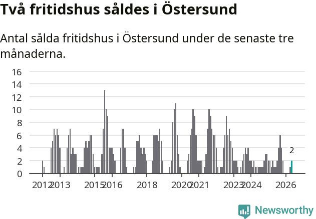 Graf: Antal sålda fritidshus i Östersunds kommun