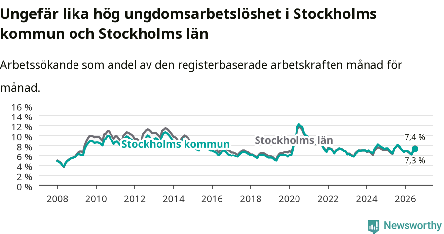 Graf: Arbetslöshet bland unga i Stockholms kommun och Stockholms län