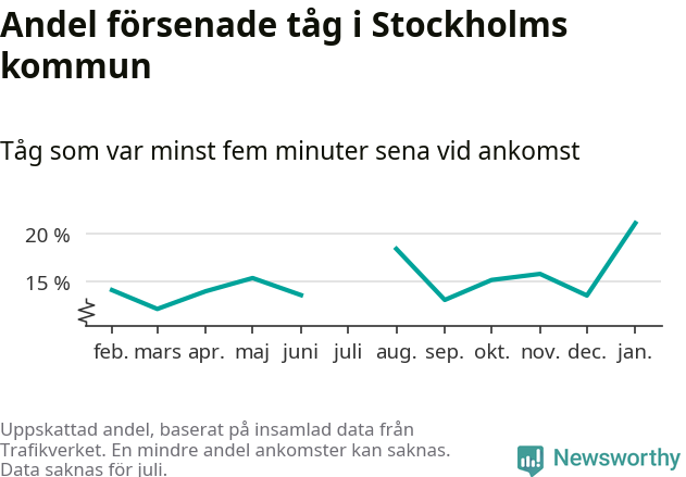 Graf över andel försenade tåg per månad