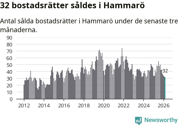 Graf: Antal sålda bostadsrätter i Hammarö kommun