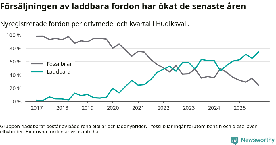 Graf: Andel laddbara bilar av alla nyregistreringar över tid
