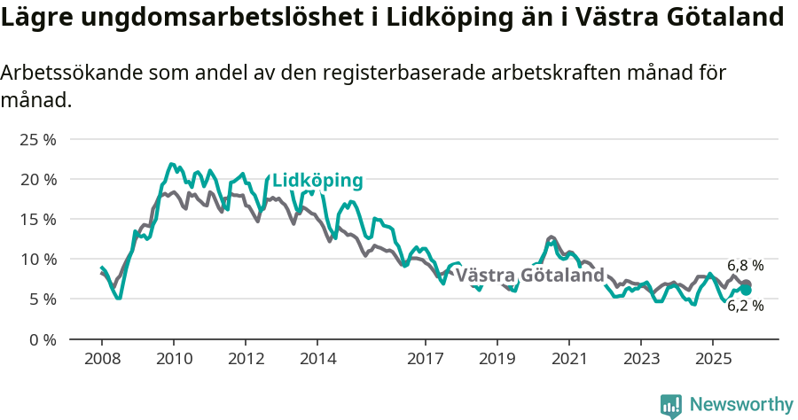 Graf: Arbetslöshet bland unga i Lidköpings kommun och Västra Götalands län
