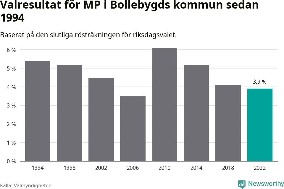 Miljöpartiets resultat över tid