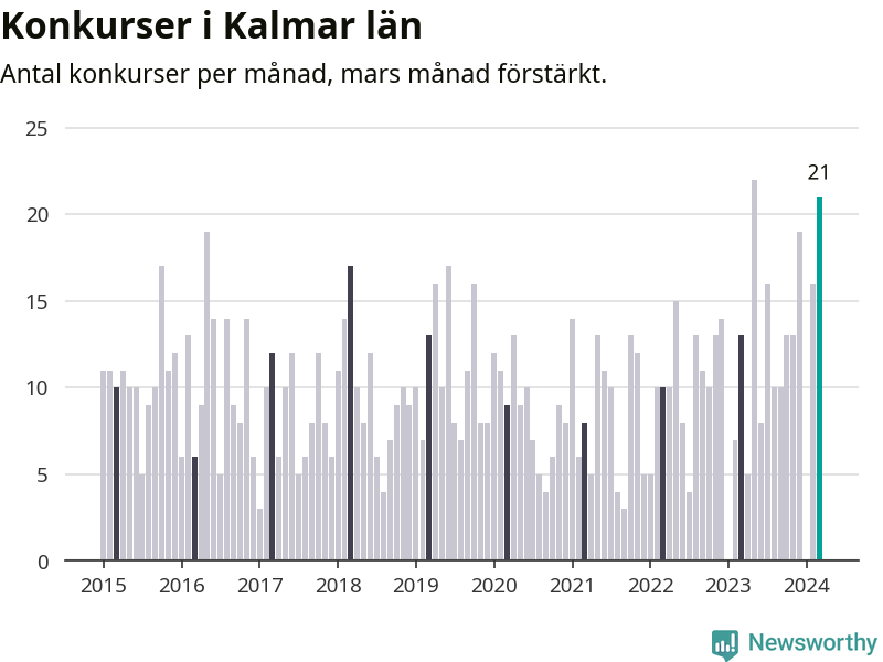 Graf: Antal konkurser per månad i Kalmar län