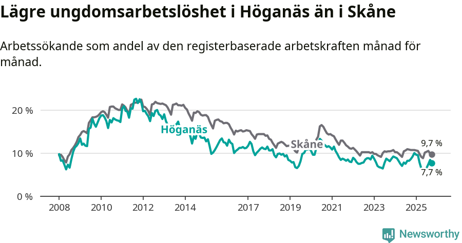 Graf: Arbetslöshet bland unga i Höganäs kommun och Skåne län