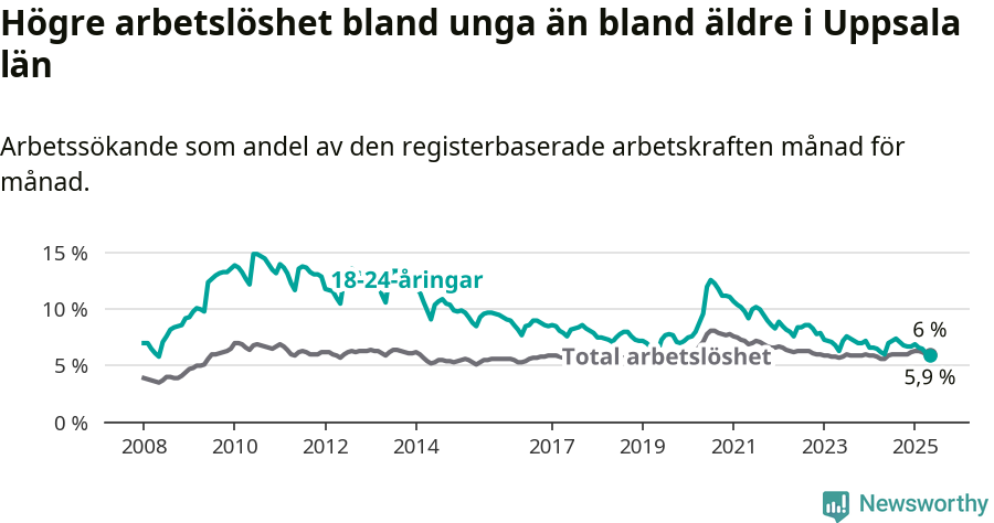 Graf: Skillnad i arbetslöshet mellan unga och hela befolkningen i Uppsala län