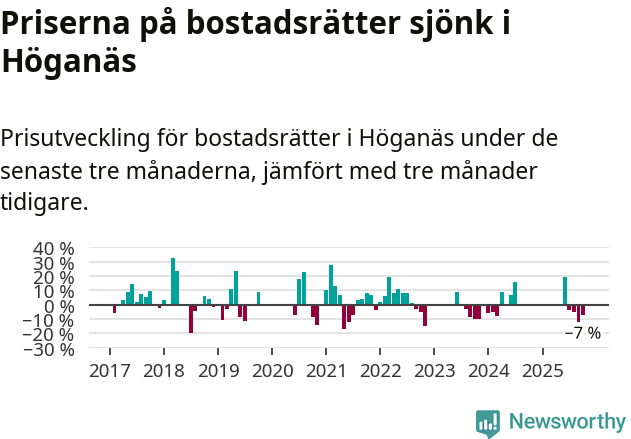 Graf: Prisutveckling för bostadsrätter i Höganäs kommun
