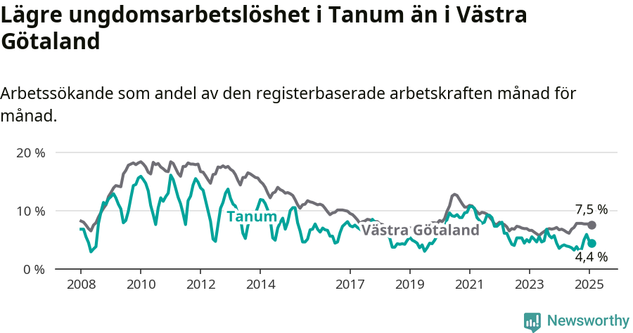 Graf: Arbetslöshet bland unga i Tanums kommun och Västra Götalands län