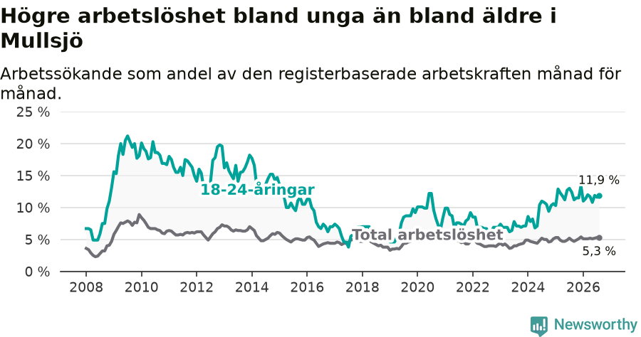 Graf: Skillnad i arbetslöshet mellan unga och hela befolkningen i Mullsjö kommun