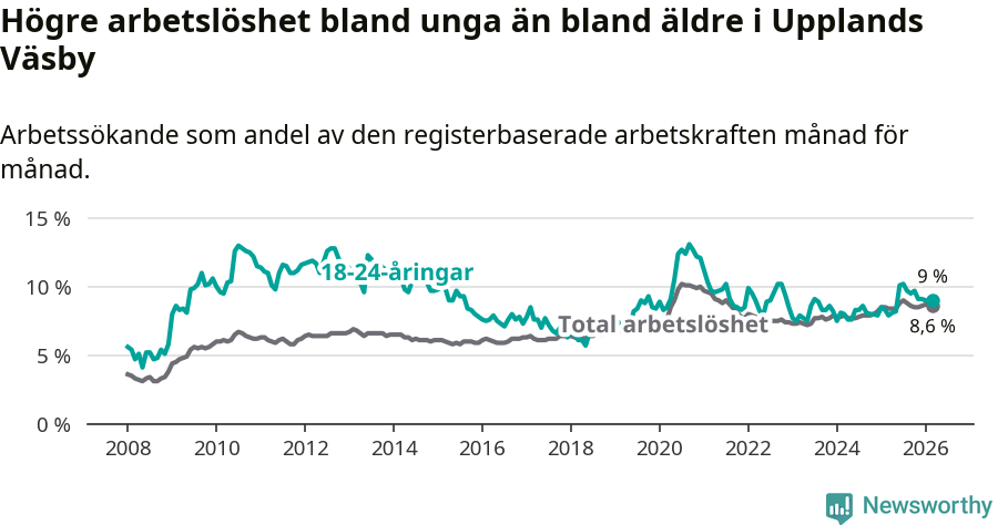 Graf: Skillnad i arbetslöshet mellan unga och hela befolkningen i Upplands Väsby kommun