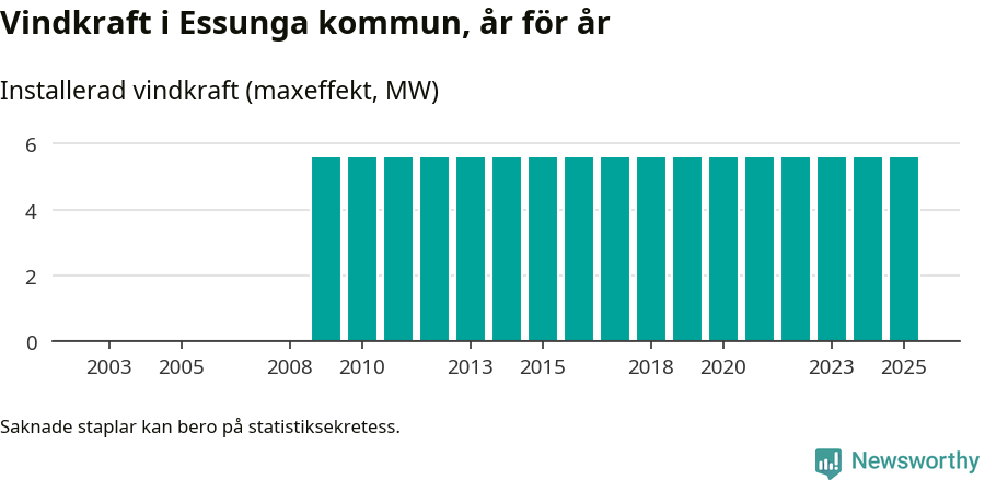 stapeldiagram som visar den totala installerade effekten från år till år.