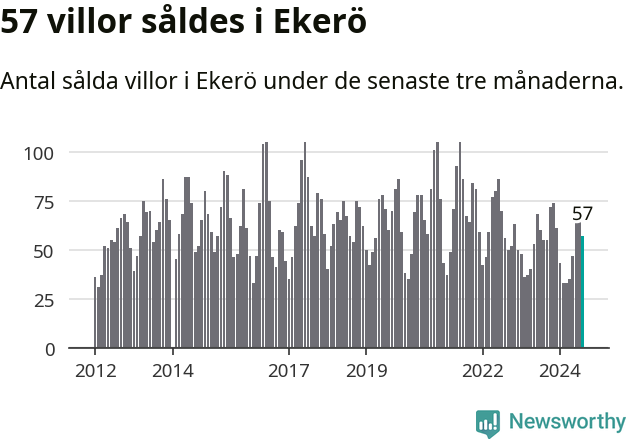 Graf: Antal sålda villor i Ekerö kommun