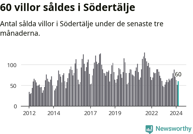 Graf: Antal sålda villor i Södertälje kommun
