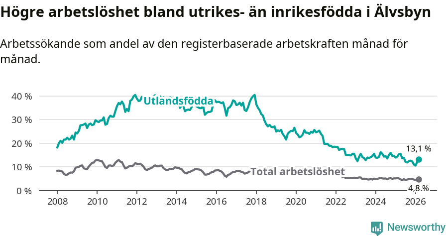 Graf: Skillnad i arbetslöshet mellan utrikesfödda och hela befolkningen i Älvsbyns kommun