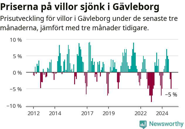 Graf: Prisutveckling för villor i Gävleborgs län