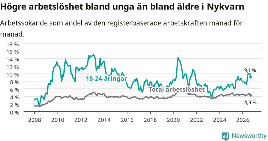 Graf: Skillnad i arbetslöshet mellan unga och hela befolkningen i Nykvarns kommun