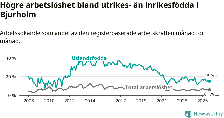 Graf: Skillnad i arbetslöshet mellan utrikesfödda och hela befolkningen i Bjurholms kommun