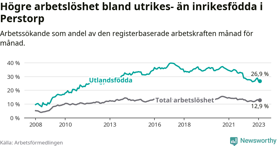 Graf: Skillnad i arbetslöshet mellan utrikesfödda och hela befolkningen i Perstorps kommun