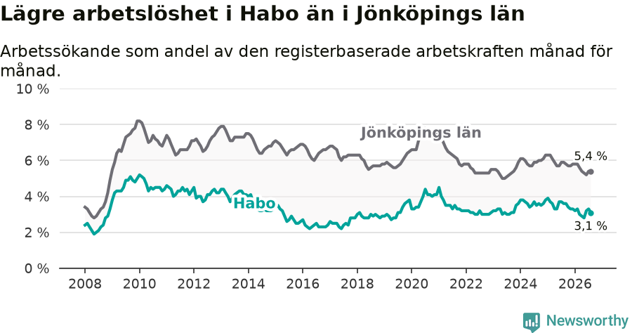 Graf: Arbetslöshet i Habo kommun och Jönköpings län