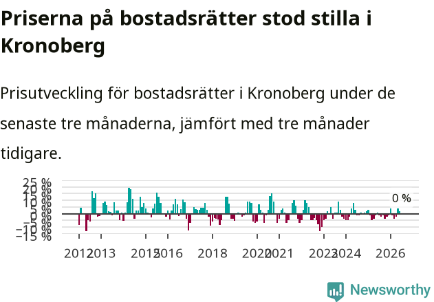 Graf: Prisutveckling för bostadsrätter i Kronobergs län