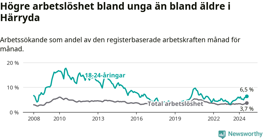 Graf: Skillnad i arbetslöshet mellan unga och hela befolkningen i Härryda kommun