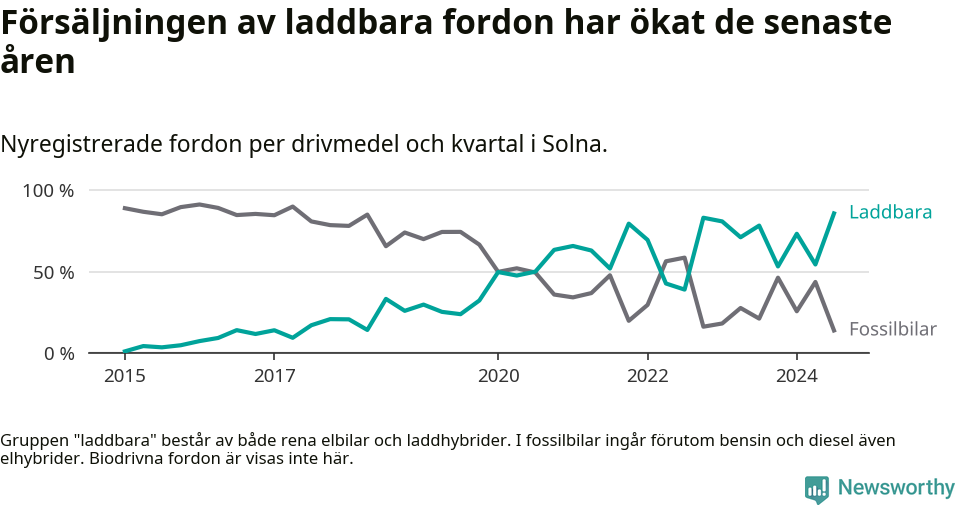 Graf: Andel laddbara bilar av alla nyregistreringar över tid